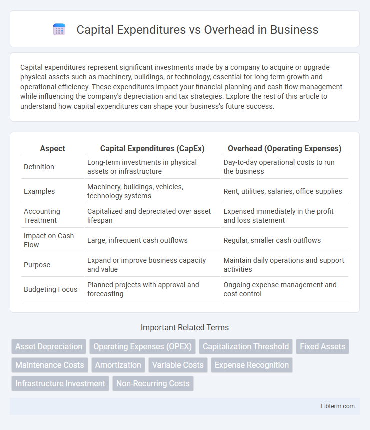 Overhead vs Capital Expenditures in Business - What is The Difference?