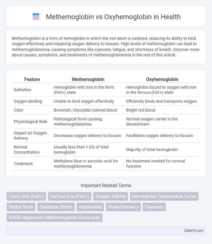 Oxyhemoglobin vs Methemoglobin in Health - What is The Difference?