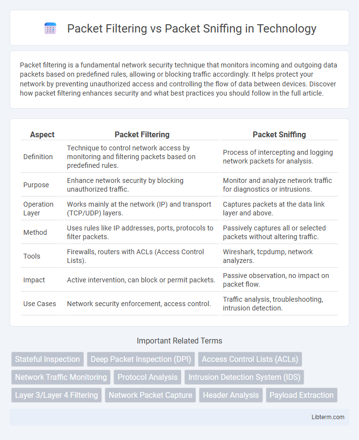 Packet Sniffing vs Packet Filtering in Technology - What is The Difference?