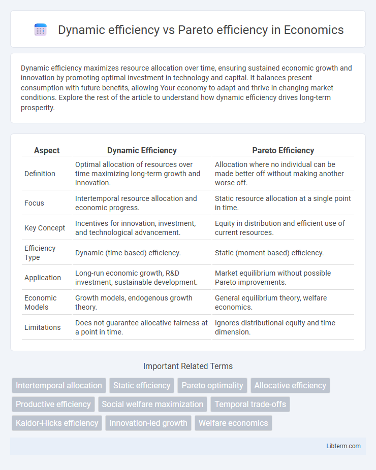 Pareto efficiency vs Dynamic efficiency in Economics - What is The Difference?