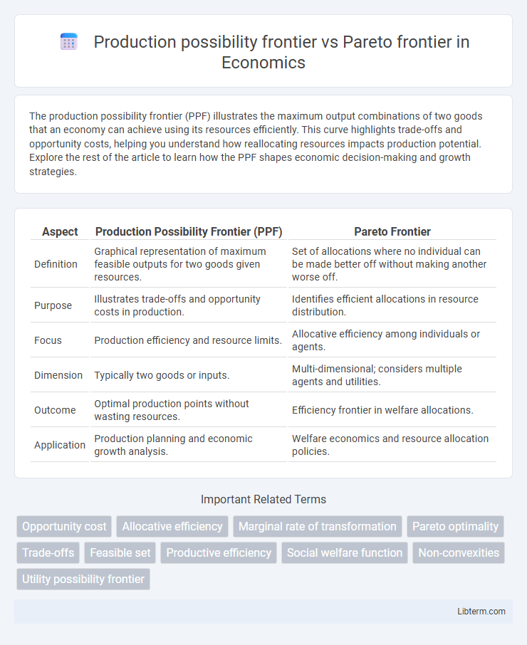 Pareto frontier vs Production possibility frontier in Economics - What is The Difference?