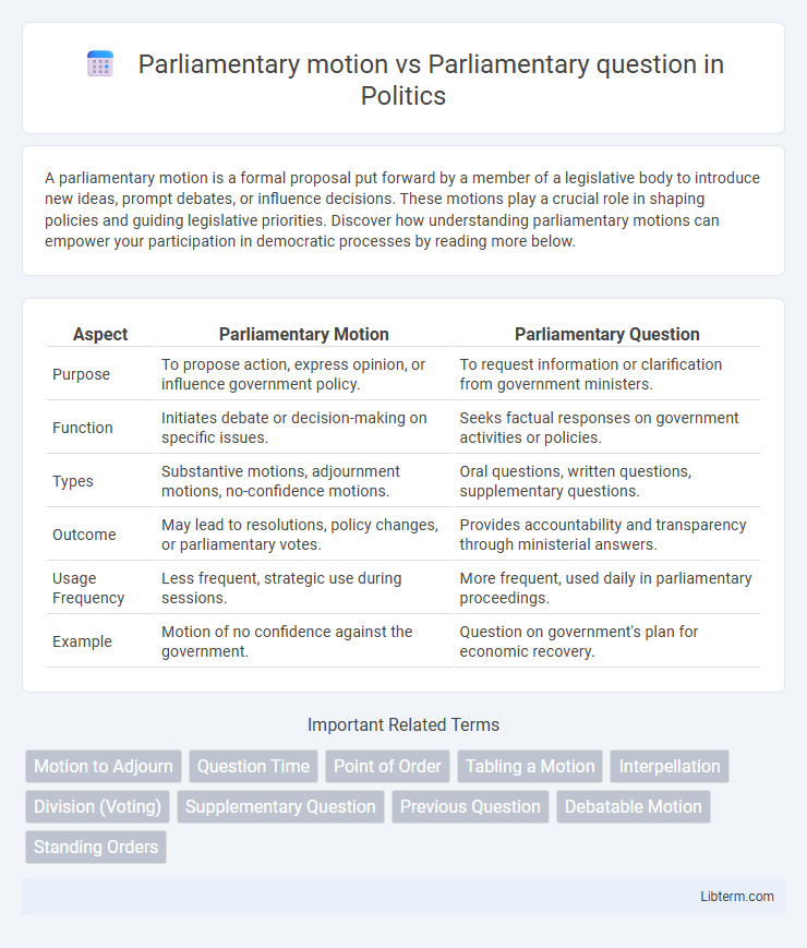 Parliamentary question vs Parliamentary motion in Politics - What is The Difference?