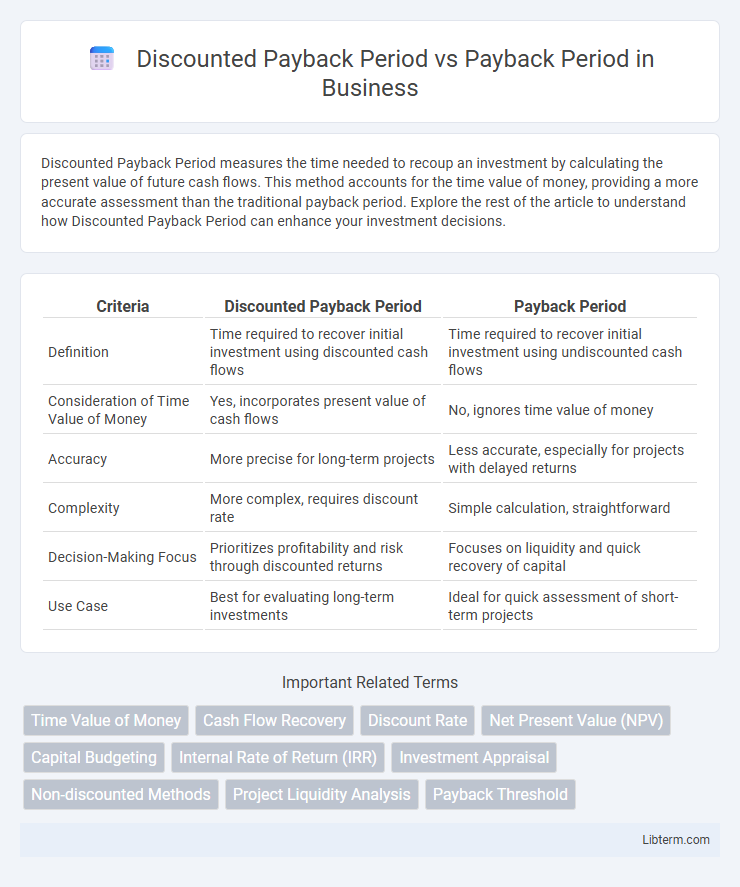 Payback Period vs Discounted Payback Period in Business - What is The Difference?
