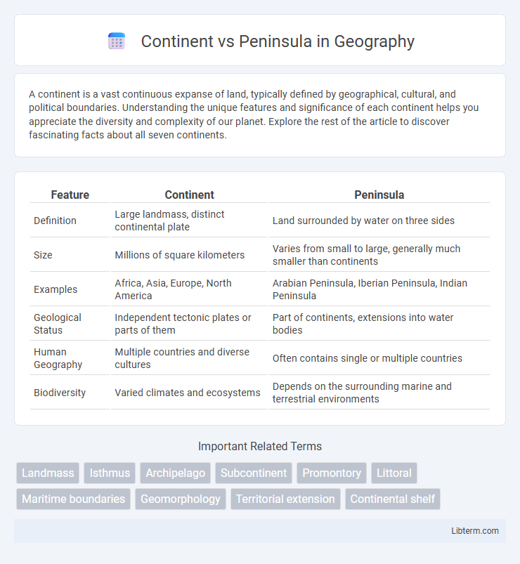Peninsula vs Continent in Geography - What is The Difference?