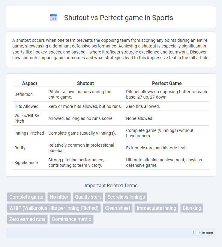 Perfect game vs Shutout in Sports - What is The Difference?