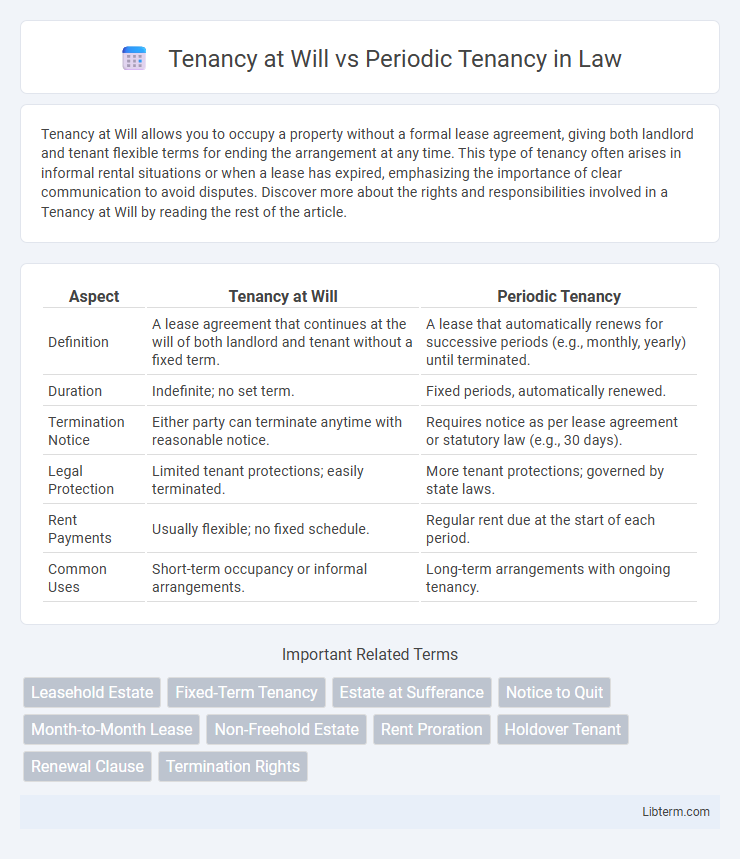 Periodic Tenancy vs Tenancy at Will in Law - What is The Difference?