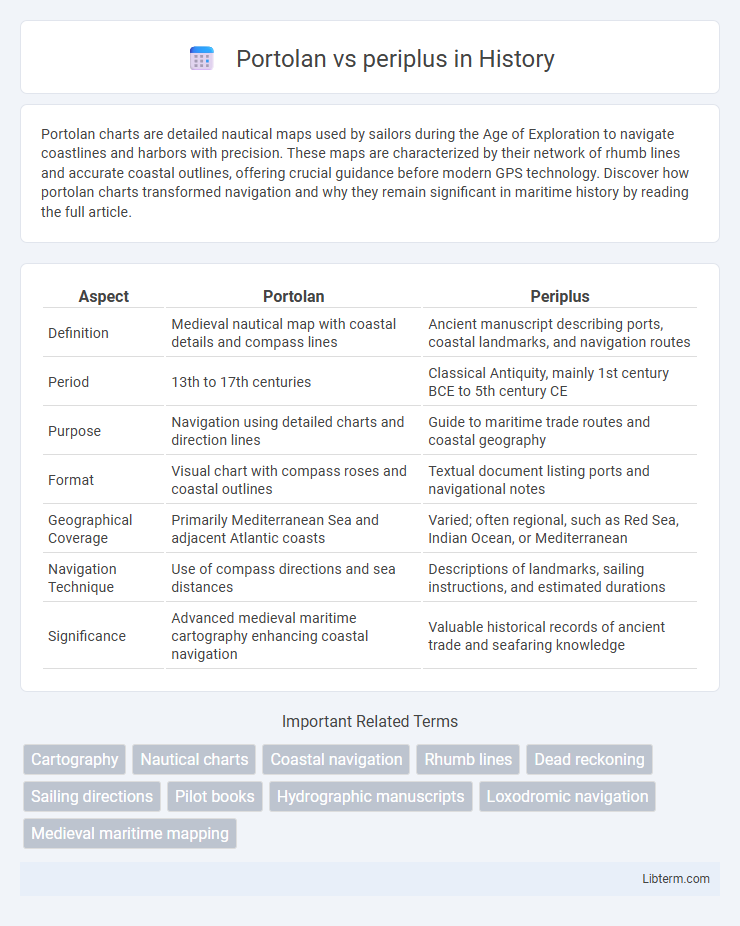 periplus vs Portolan in History - What is The Difference?