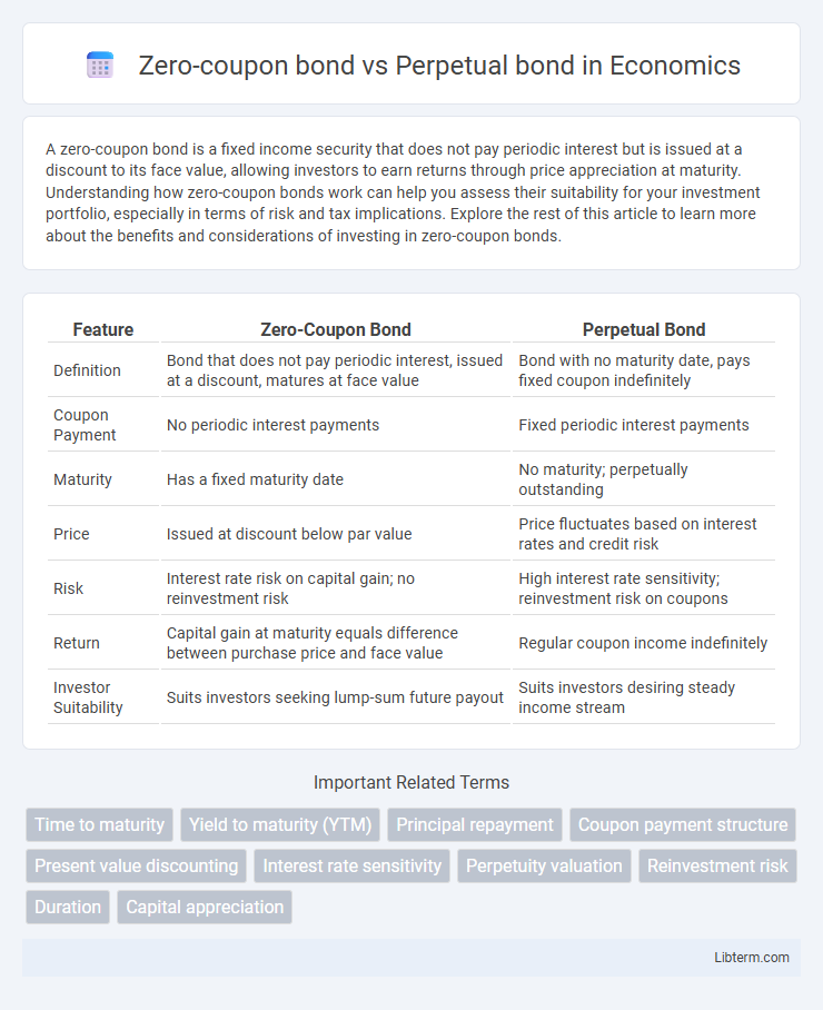 Perpetual bond vs Zero-coupon bond in Economics - What is The Difference?