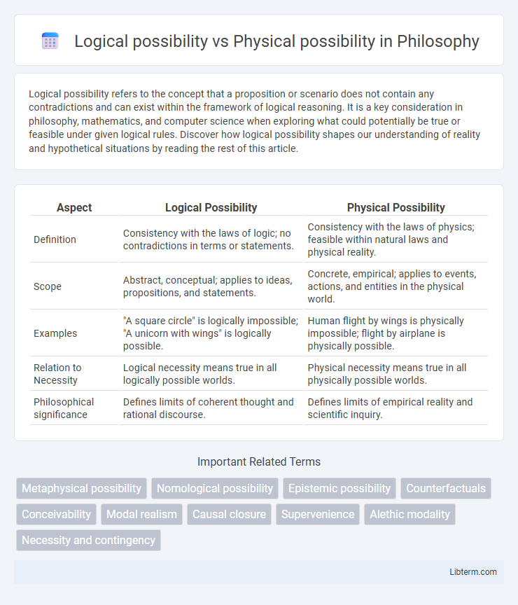 Physical possibility vs Logical possibility in Philosophy - What is The Difference?