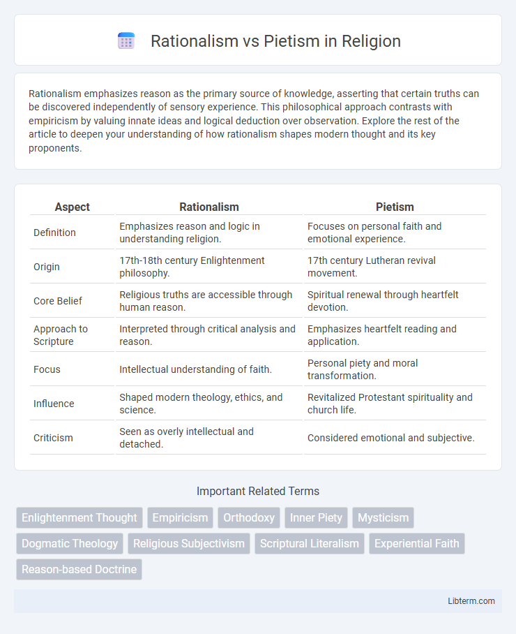 Pietism vs Rationalism in Religion - What is The Difference?