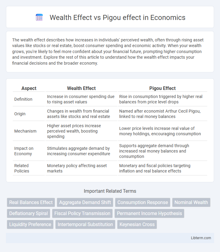 Pigou effect vs Wealth Effect in Economics - What is The Difference?