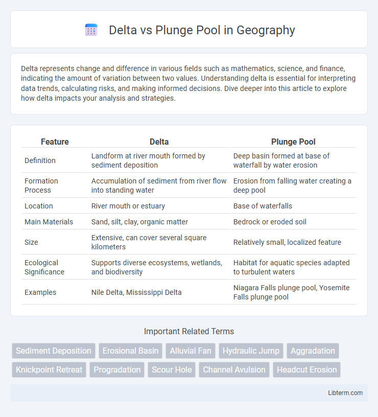 Plunge Pool vs Delta in Geography - What is The Difference?