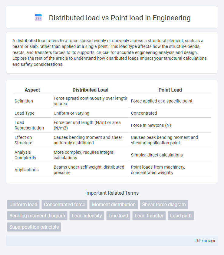 Point load vs Distributed load in Engineering - What is The Difference?