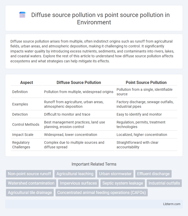 point source pollution vs Diffuse source pollution in Environment - What is The Difference?