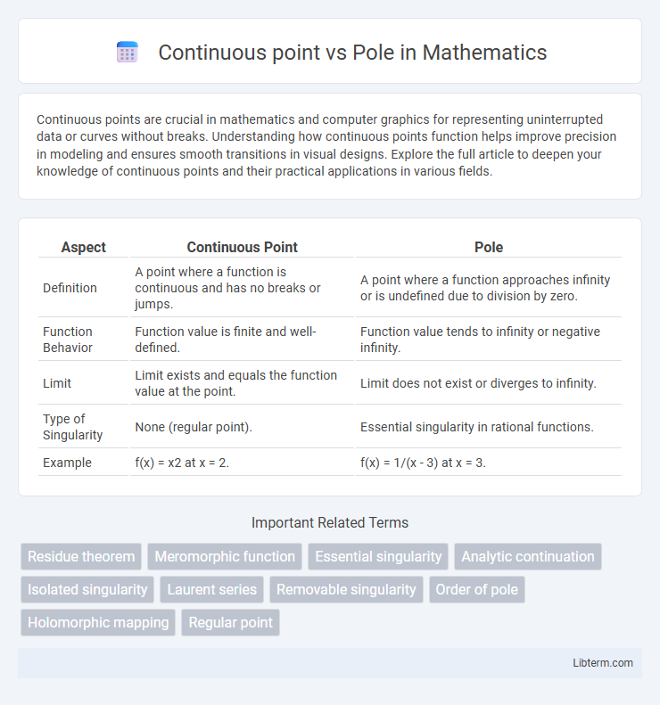 Pole vs Continuous point in Mathematics - What is The Difference?