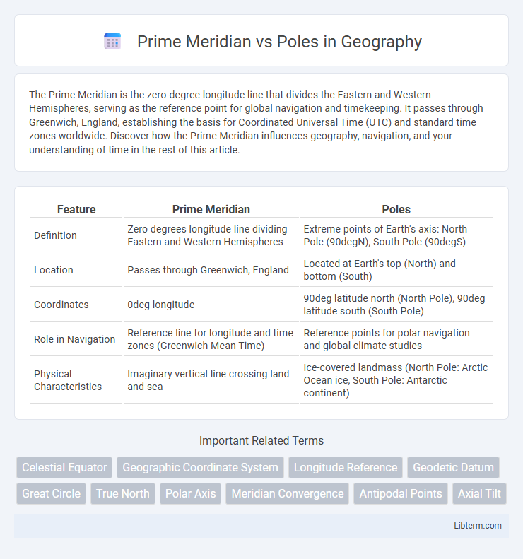 Poles vs Prime Meridian in Geography - What is The Difference?
