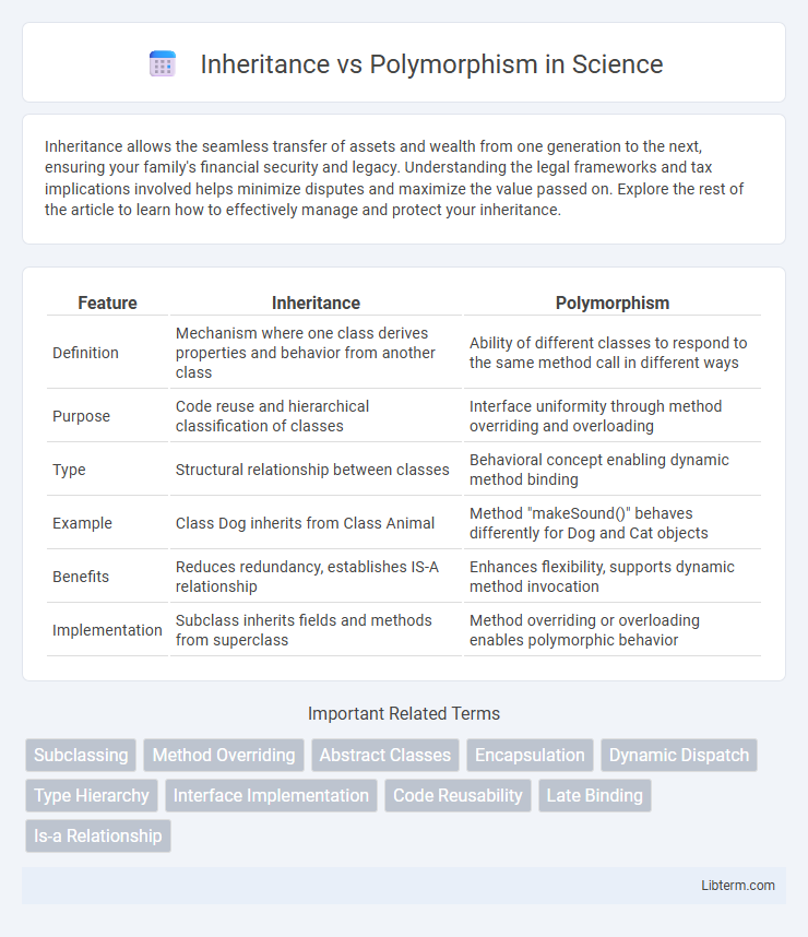 Polymorphism vs Inheritance in Science - What is The Difference?