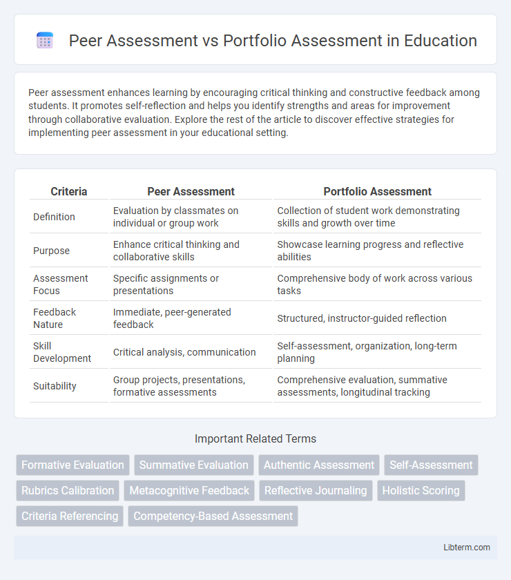 Portfolio Assessment vs Peer Assessment in Education - What is The Difference?