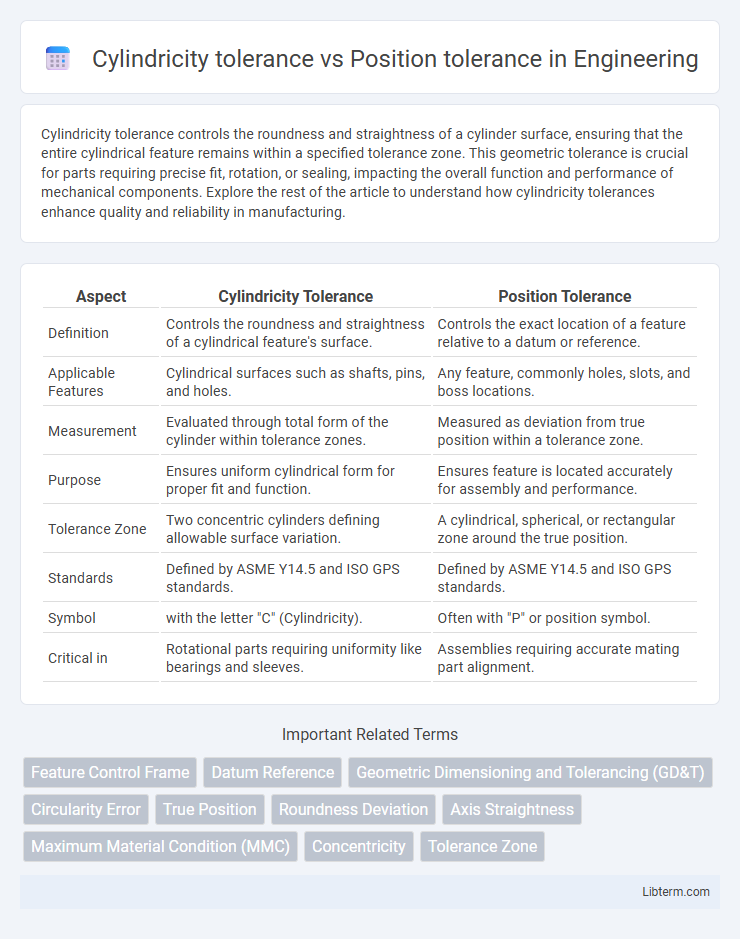 Position tolerance vs Cylindricity tolerance in Engineering - What is The Difference?