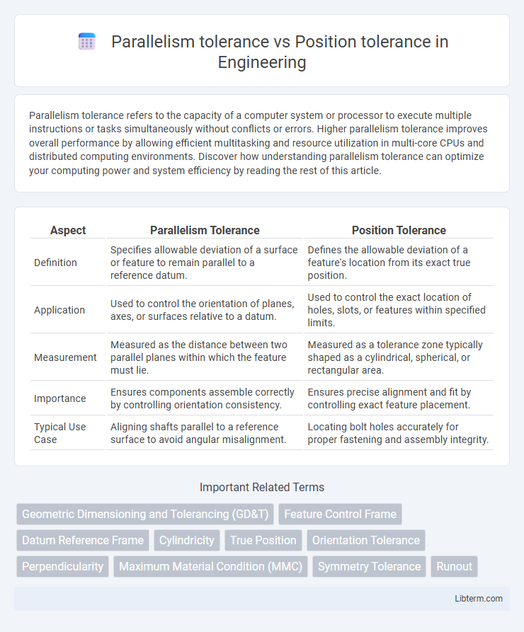 Position tolerance vs Parallelism tolerance in Engineering - What is The Difference?