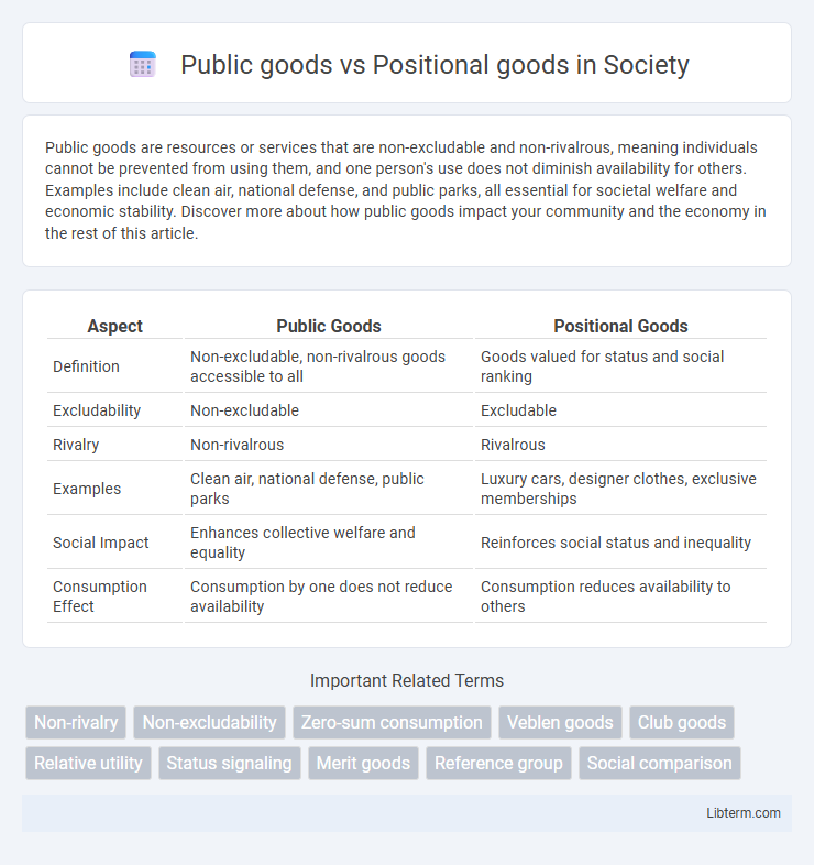 Positional goods vs Public goods in Society - What is The Difference?