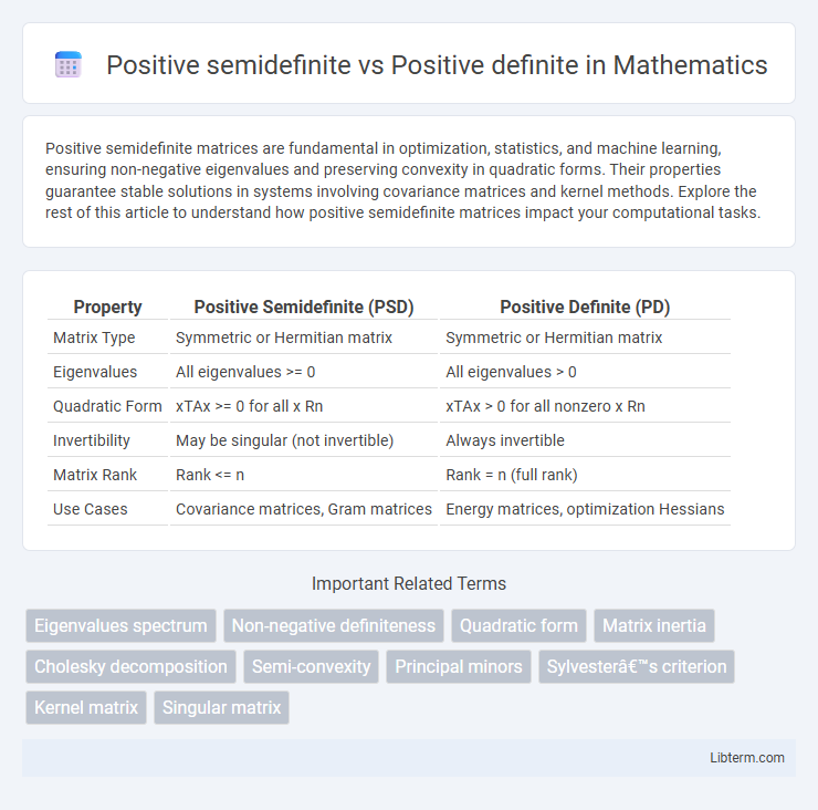 Positive definite vs Positive semidefinite in Mathematics - What is The Difference?