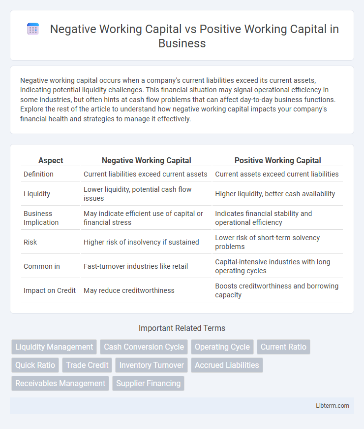 Positive Working Capital vs Negative Working Capital in Business - What is The Difference?