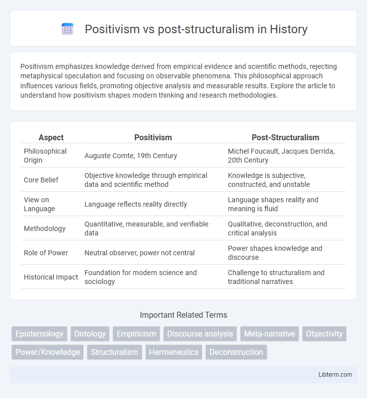 post-structuralism vs Positivism in History - What is The Difference?