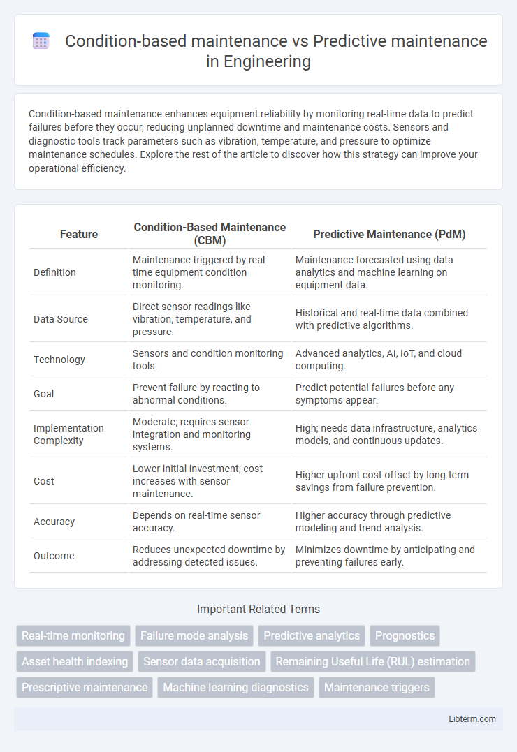Predictive maintenance vs Condition-based maintenance in Engineering - What is The Difference?