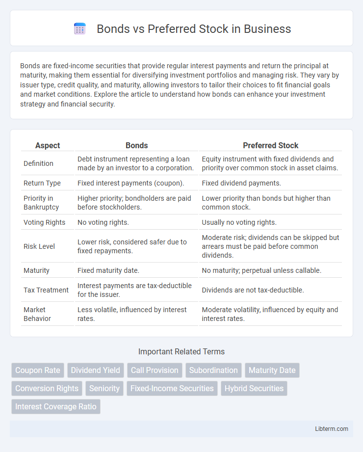 Preferred Stock vs Bonds in Business - What is The Difference?