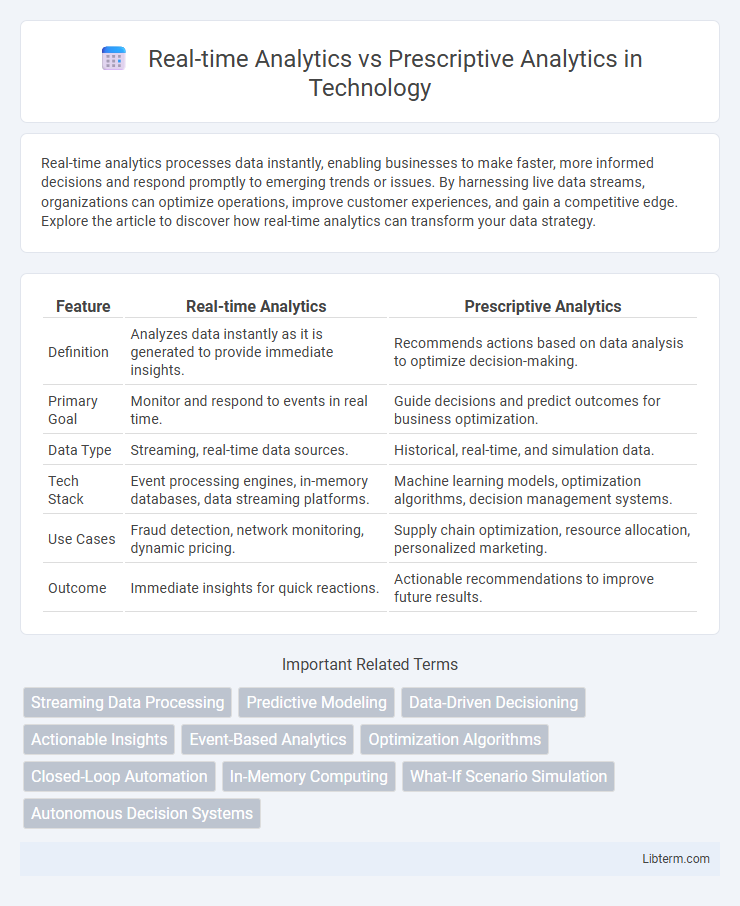 Prescriptive Analytics vs Real-time Analytics in Technology - What is The Difference?