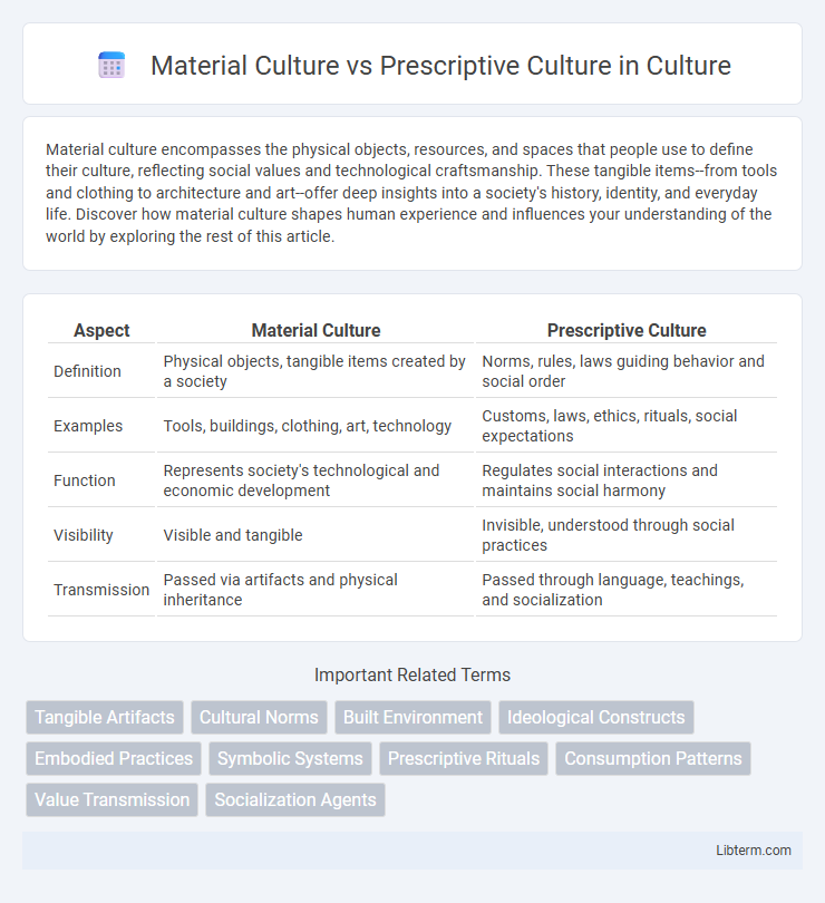 Prescriptive Culture vs Material Culture in Culture - What is The Difference?