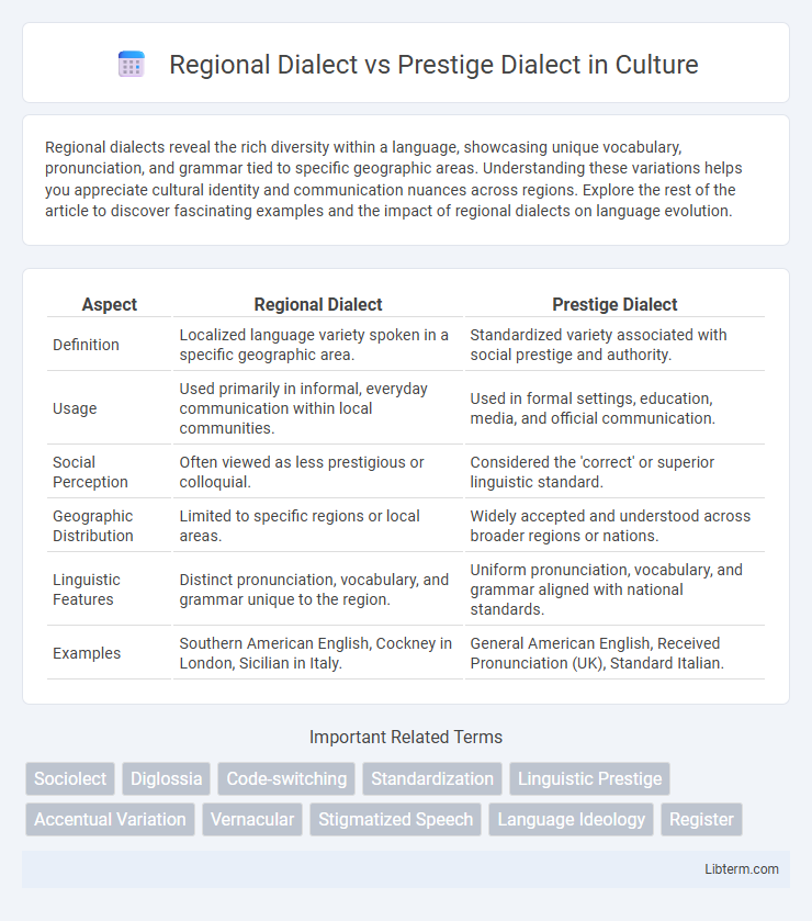 Prestige Dialect vs Regional Dialect in Culture - What is The Difference?