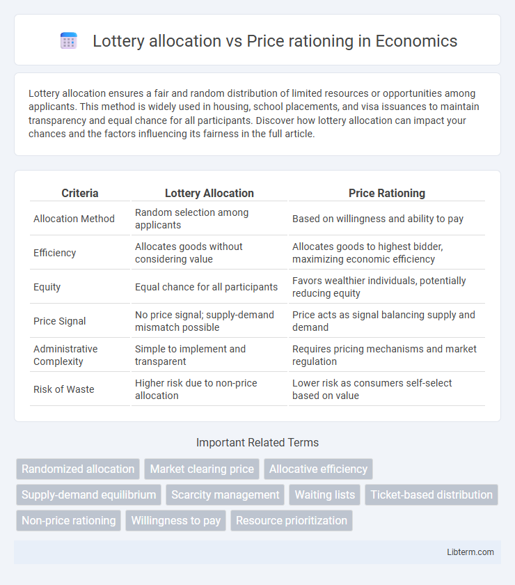 Price rationing vs Lottery allocation in Economics - What is The Difference?