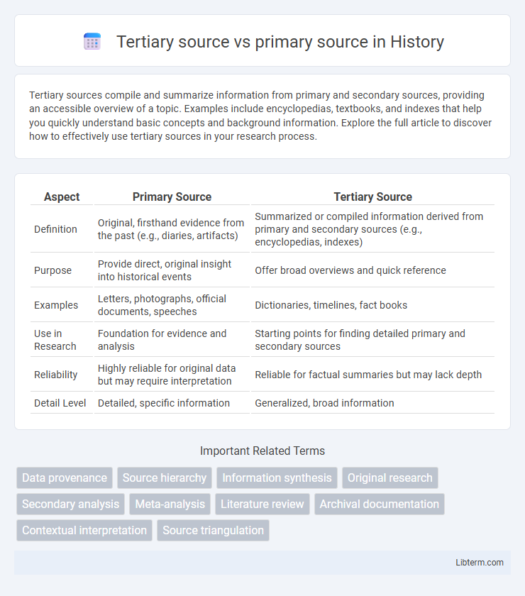 primary source vs Tertiary source in History - What is The Difference?