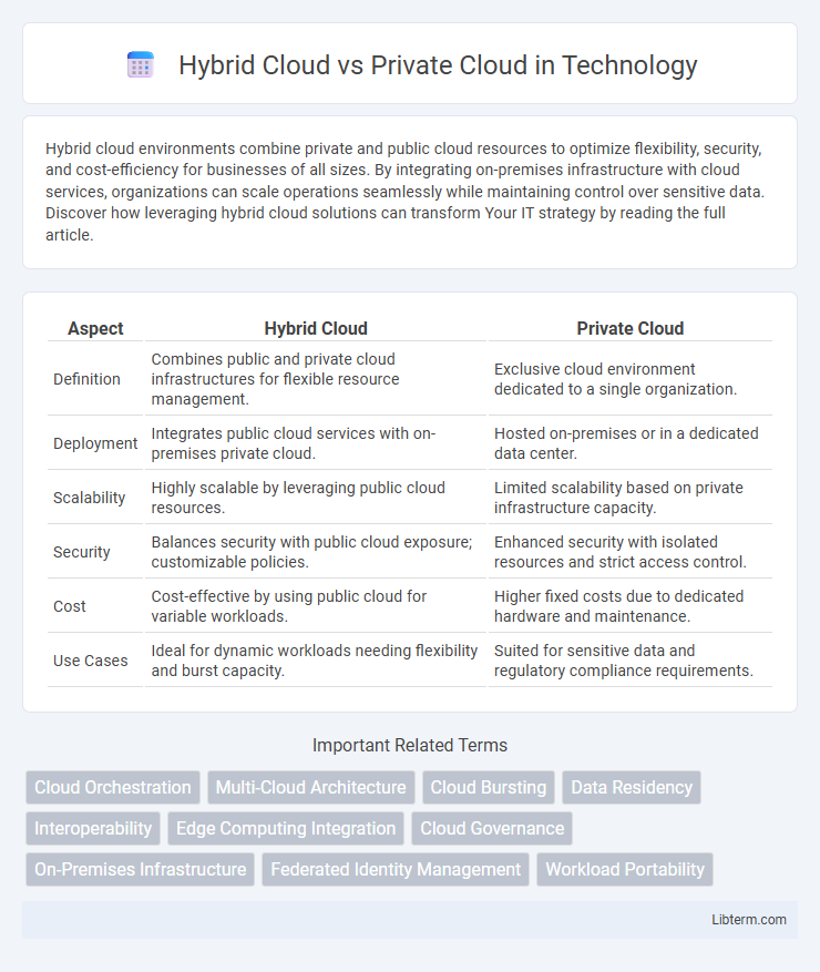 Private Cloud vs Hybrid Cloud in Technology - What is The Difference?