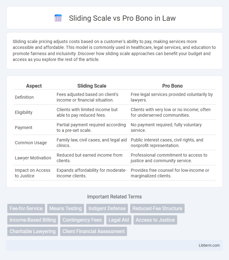 Pro Bono vs Sliding Scale in Law - What is The Difference?