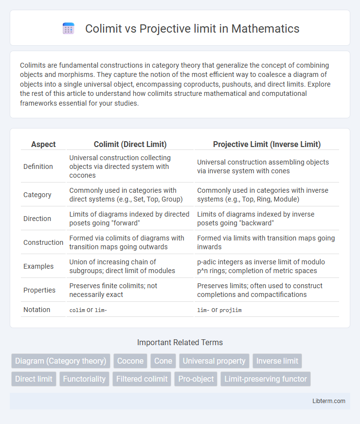 Projective limit vs Colimit in Mathematics - What is The Difference?