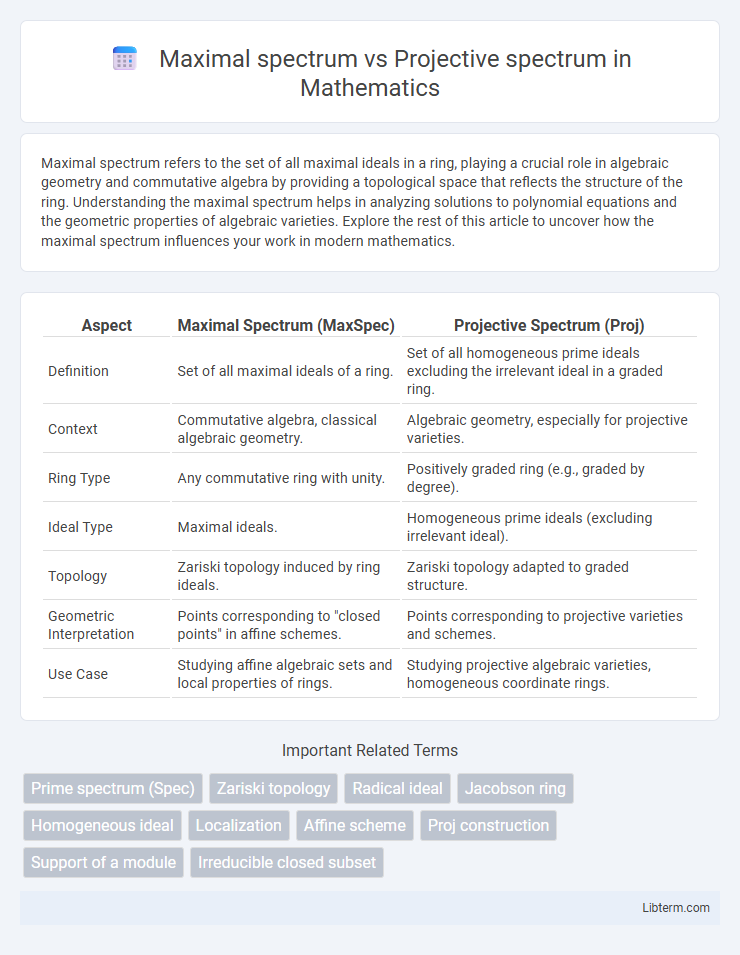Projective spectrum vs Maximal spectrum in Mathematics - What is The Difference?