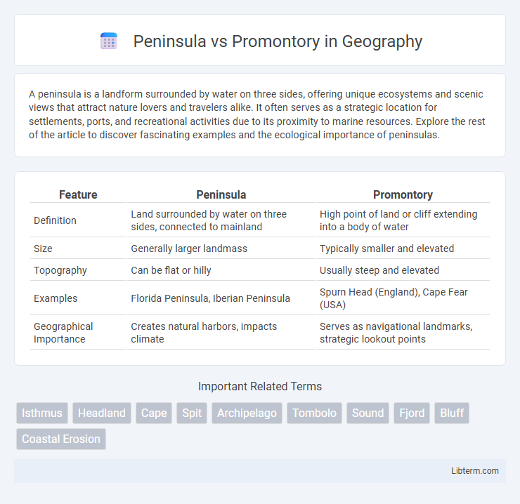 Promontory vs Peninsula in Geography - What is The Difference?