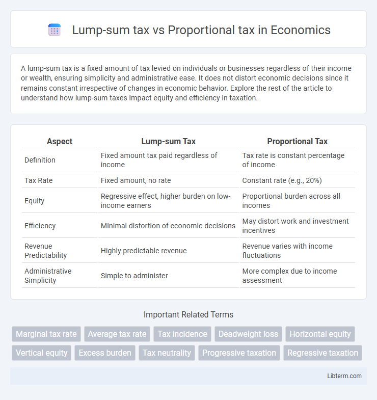 Proportional tax vs Lump-sum tax in Economics - What is The Difference?