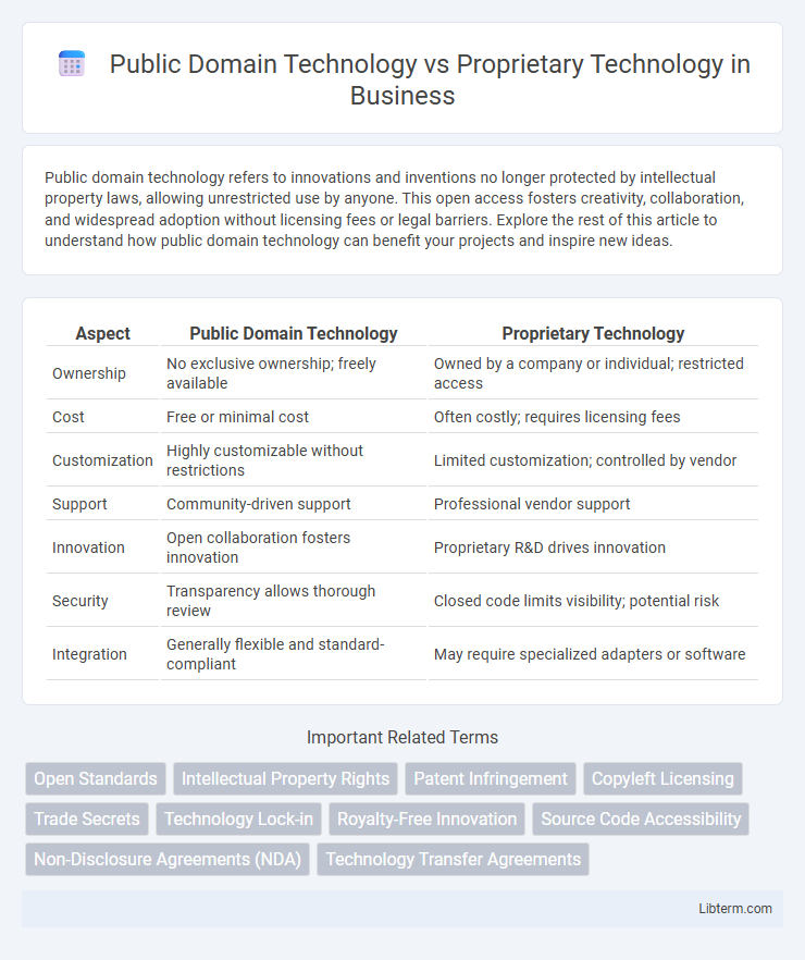 Proprietary Technology vs Public Domain Technology in Business - What is The Difference?