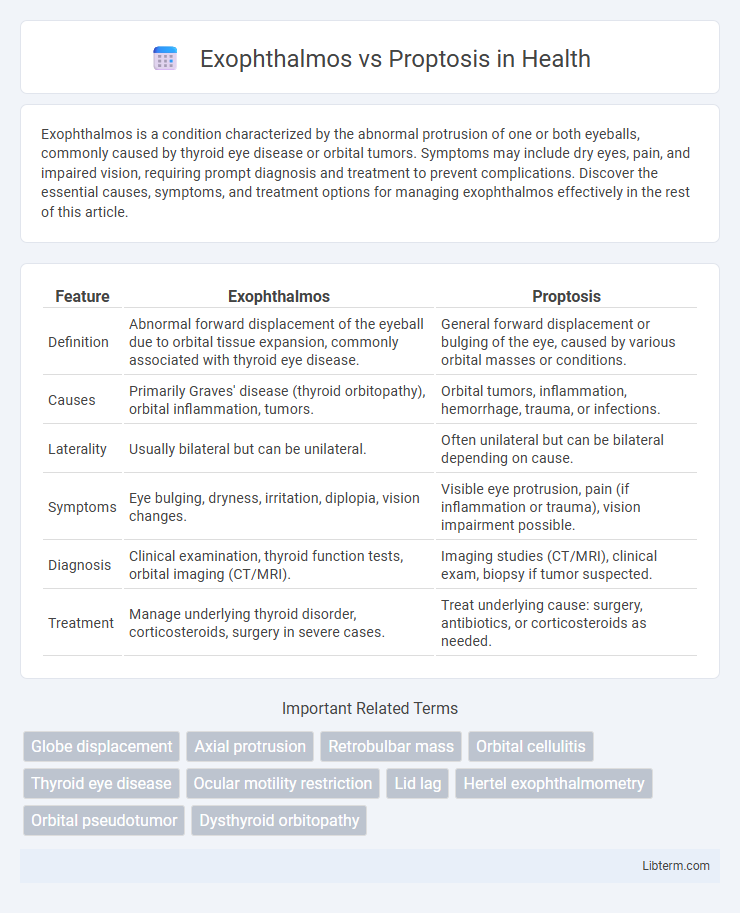 Proptosis vs Exophthalmos in Health - What is The Difference?