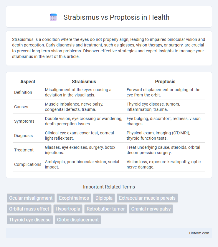 Proptosis vs Strabismus in Health - What is The Difference?