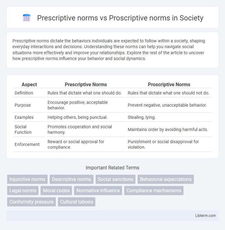 Proscriptive norms vs Prescriptive norms in Society - What is The Difference?