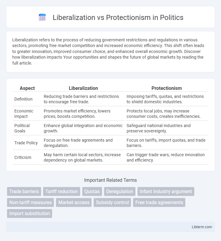 Protectionism vs Liberalization in Politics - What is The Difference?