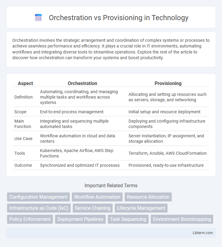 Provisioning vs Orchestration in Technology - What is The Difference?