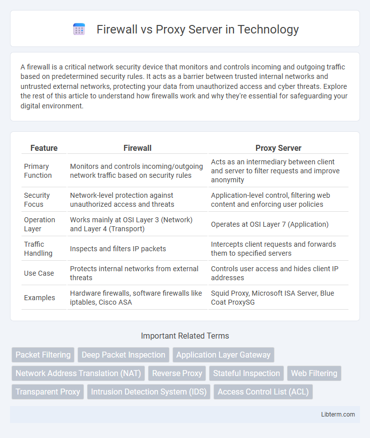 Proxy Server vs Firewall in Technology - What is The Difference?