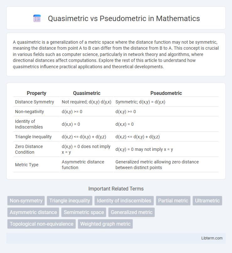 Pseudometric vs Quasimetric in Mathematics - What is The Difference?