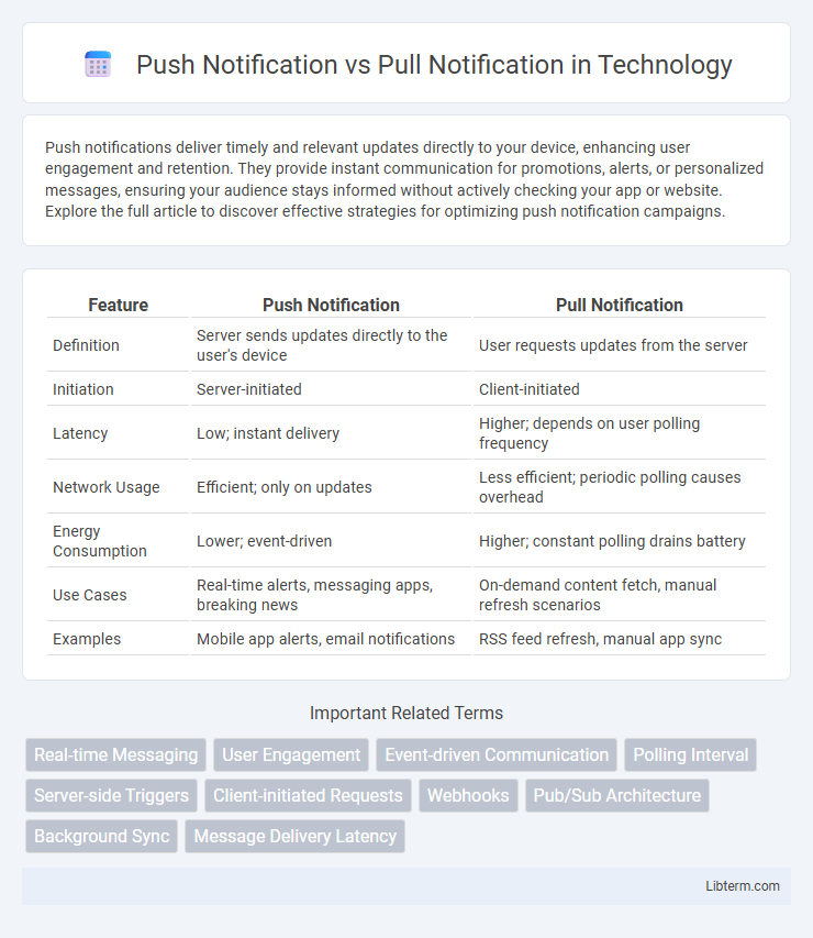 Pull Notification vs Push Notification in Technology - What is The Difference?